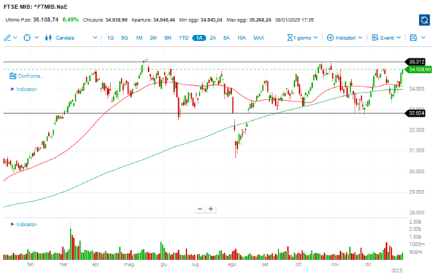 FTSEMIB